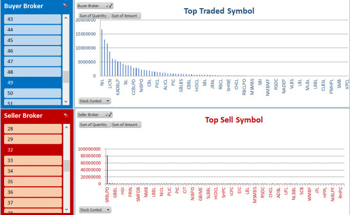 सबैभन्दा धेरै कारोबार भएका कम्पनि र टप ५ ब्रोकरबाट किनबेच भएका प्रमुख