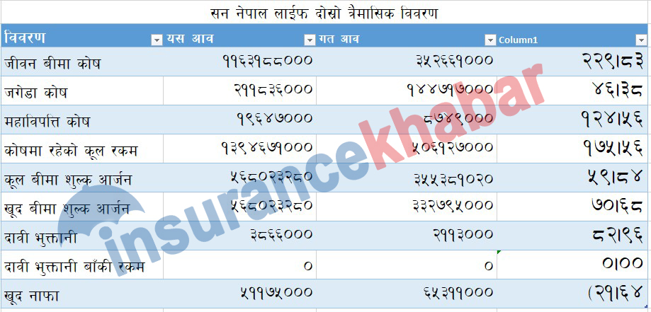 सन नेपाल लाईफको वित्तीयचित्र सार्वजनिक, जीवन बीमा कोष २२९% ले बढ्दा, बीमा शुल्कमा उल्लेख्य बृद्धि