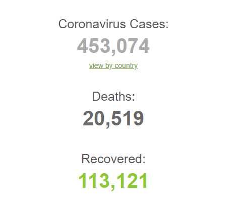 कोरोनाको कारण मृत्यु हुनेको संख्या २० हजार माथि 