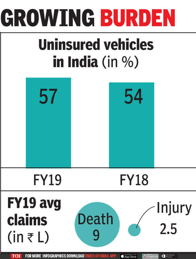 भारतको सडकमा गुड्ने ६० प्रतिशत सवारी साधानको बीमा छैन 