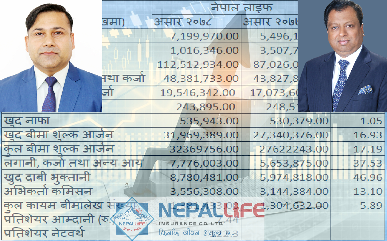 नेपाल लाइफको जीवन बीमा कोष खर्ब नाघ्यो, बीमा शुल्क आर्जन १७% ले बढ्दा अन्य सूचक यस्ता छन्