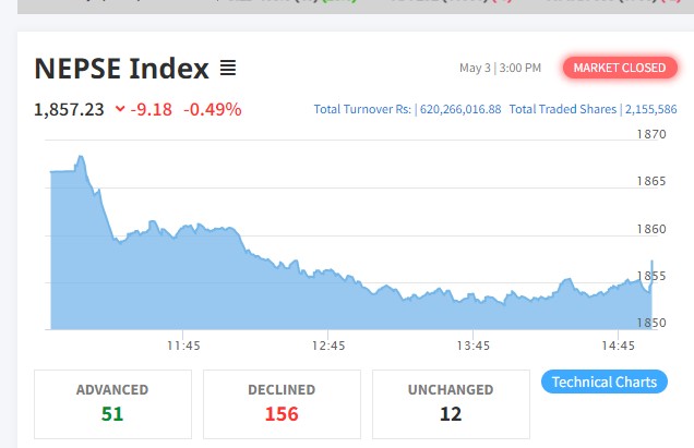 नेप्सेमा ९ अंकको गिरावट, १५६ कम्पनीको शेयर मुल्य घट्यो