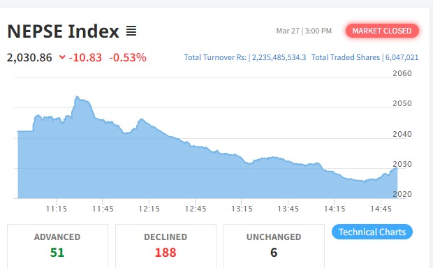 शेयर बजारमा दोहोरो अंकको गिरावट, १८८ कम्पनीको शेयर मूल्य घट्यो
