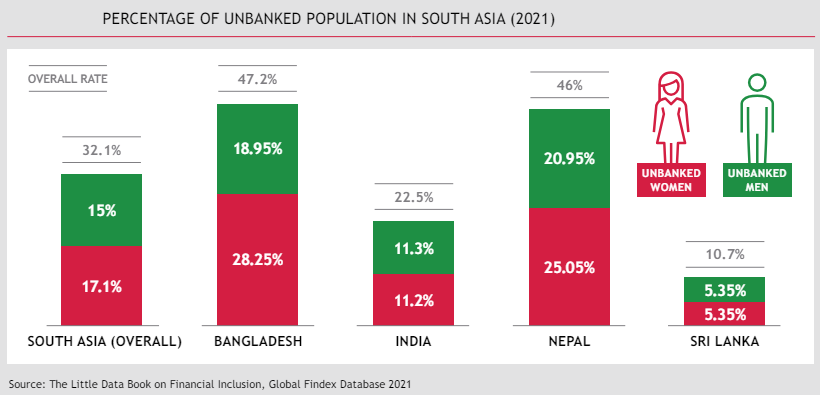 नेपालमा अझै ४६% जनता बैंकिङ पहुँचबाट टाढा, अन्य छिमेकी मुलुकको अवस्था कस्तो ?