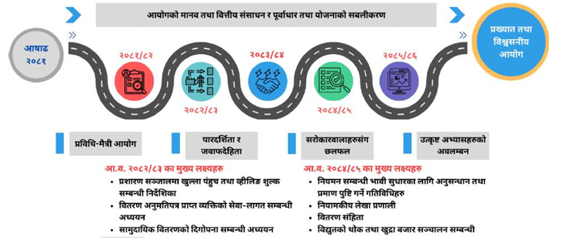 विद्युत नियमन आयोगको पाँचवर्षे मार्गचित्र तयार, यस्ता छन् आन्तरिक र नियामकीय प्राथमिकता