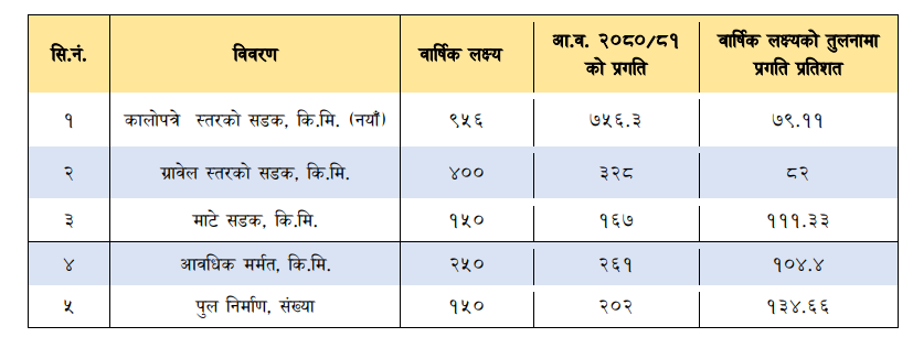 आर्थिक वर्ष २०८०।८१ मा सडक विभागको कार्य सम्पादन प्रगती विवरण