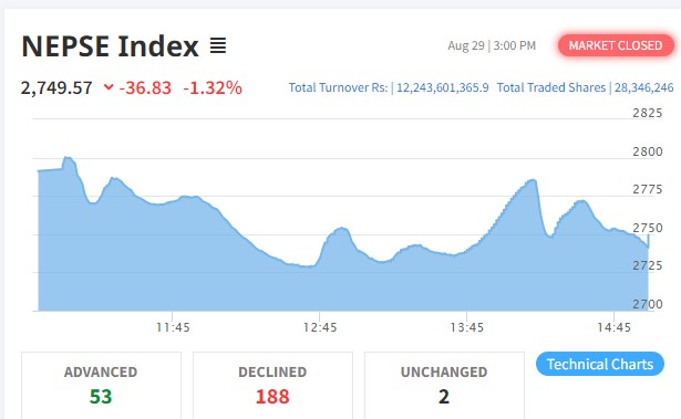 ३६ अंकले घटेको बजारमा १२ अर्ब २४ करोडमाथिको कारोबार