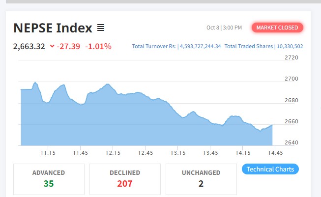 २७ अंकले घटेको बजारमा २०७ कम्पनीको शेयर भाउ घट्यो