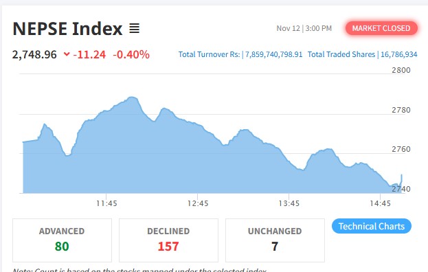 दोहोरो अंकले घटेको बजारमा १५७ कम्पनीको मूल्यमा गिरावट